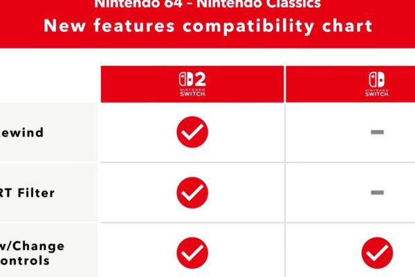 Nintendo Switch 2 Exclusive: N64 Online Gets Rewind, But Original Switch Owners Miss Out