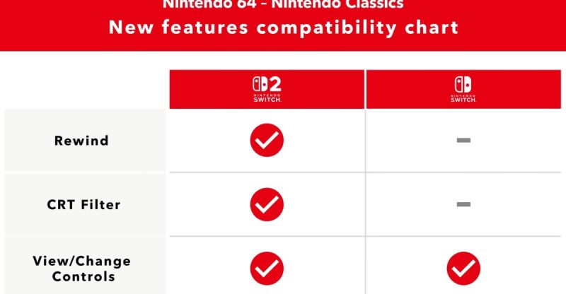 Nintendo Switch 2 Exclusive: N64 Online Gets Rewind, But Original Switch Owners Miss Out